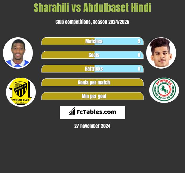 Sharahili vs Abdulbaset Hindi h2h player stats