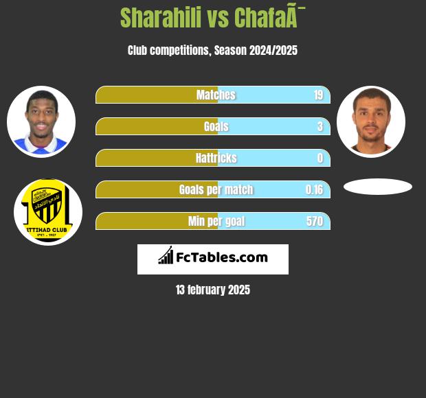 Sharahili vs ChafaÃ¯ h2h player stats