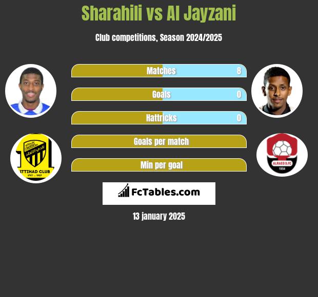 Sharahili vs Al Jayzani h2h player stats