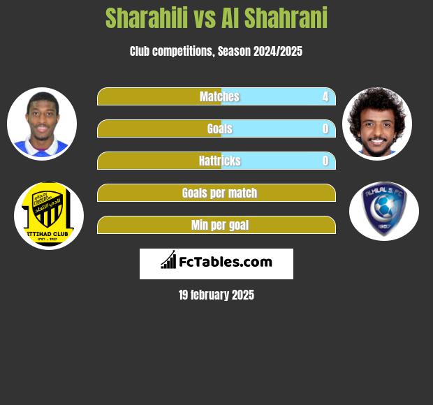 Sharahili vs Al Shahrani h2h player stats