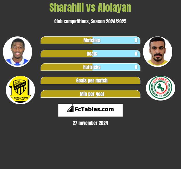 Sharahili vs Alolayan h2h player stats