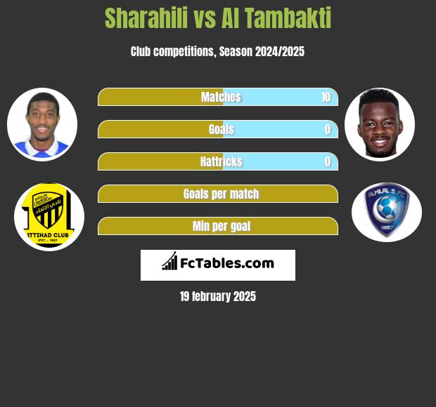 Sharahili vs Al Tambakti h2h player stats