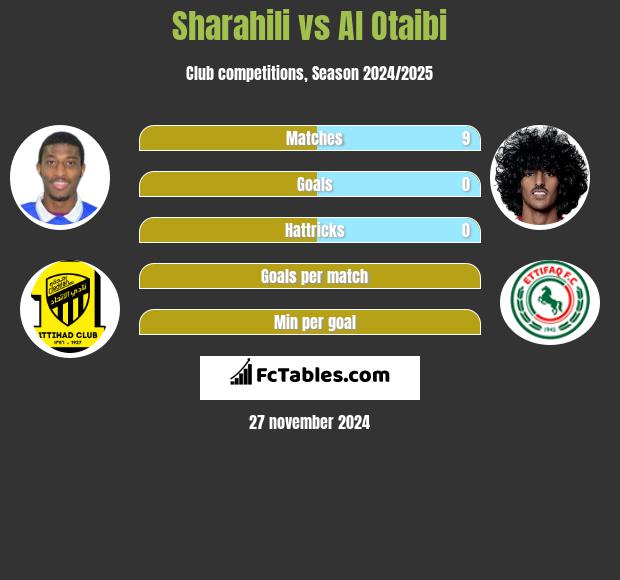 Sharahili vs Al Otaibi h2h player stats