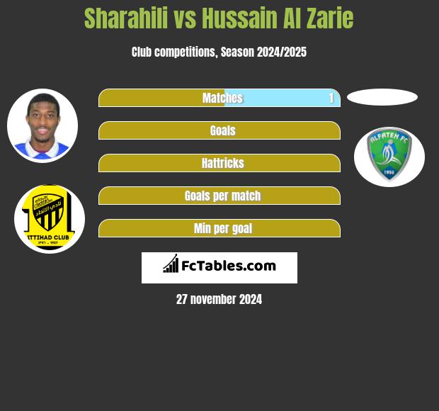 Sharahili vs Hussain Al Zarie h2h player stats