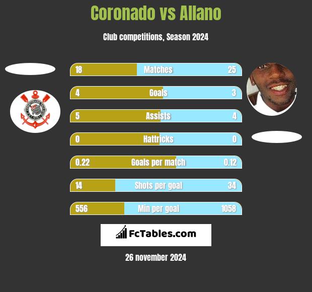 Coronado vs Allano h2h player stats