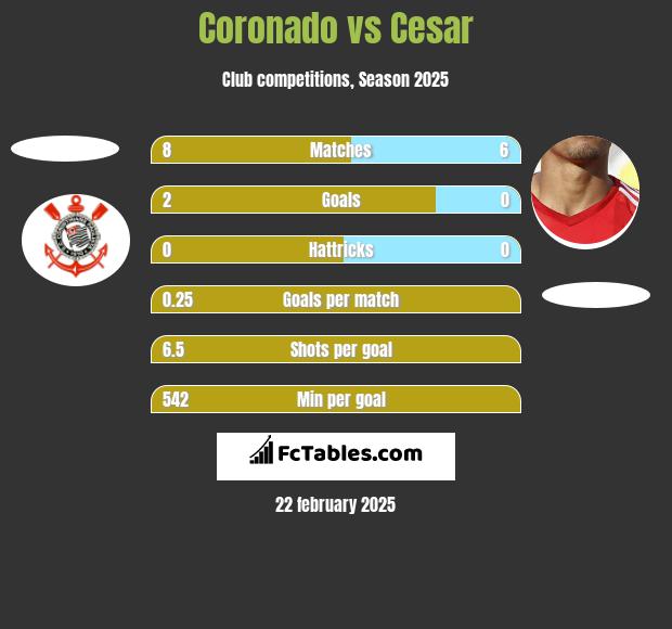 Coronado vs Cesar h2h player stats