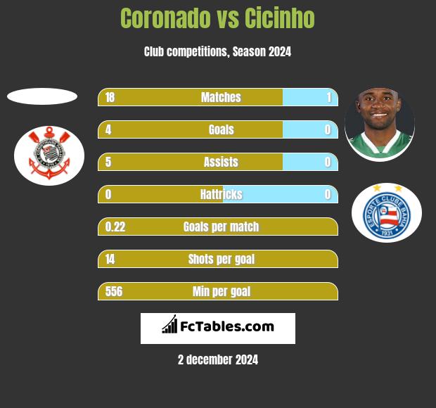 Coronado vs Cicinho h2h player stats