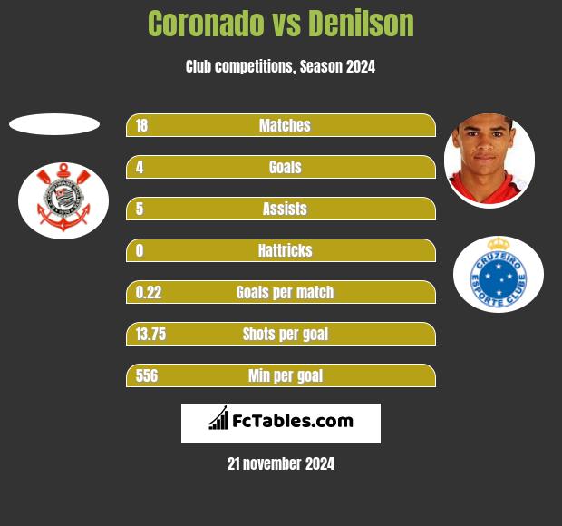 Coronado vs Denilson h2h player stats