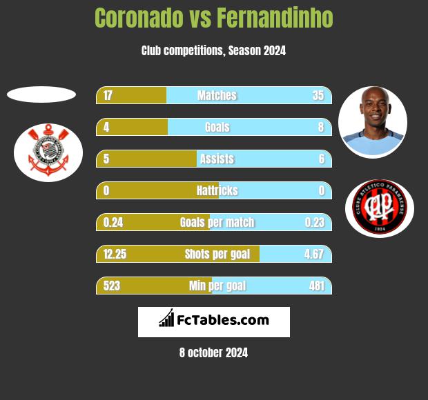 Coronado vs Fernandinho h2h player stats