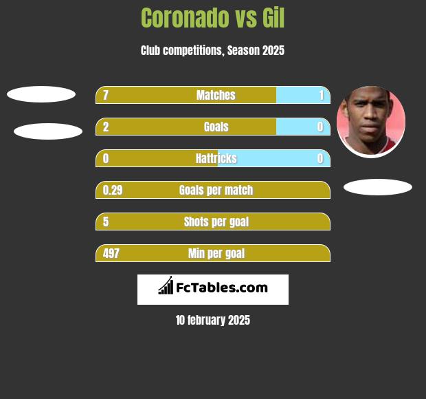 Coronado vs Gil h2h player stats