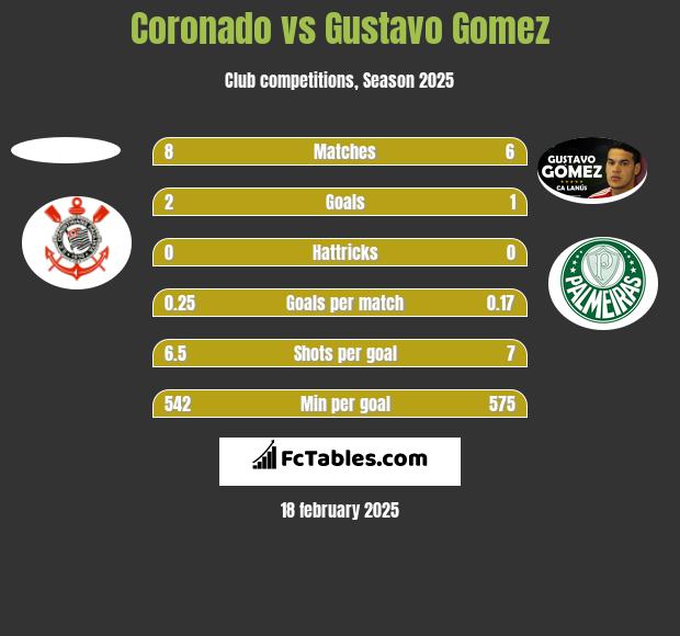 Coronado vs Gustavo Gomez h2h player stats