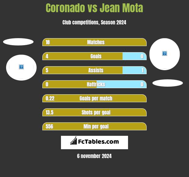 Coronado vs Jean Mota h2h player stats