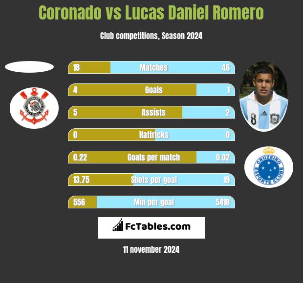 Coronado vs Lucas Daniel Romero h2h player stats