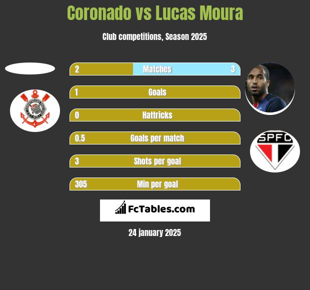 Coronado vs Lucas Moura h2h player stats