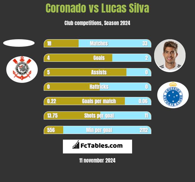 Coronado vs Lucas Silva h2h player stats