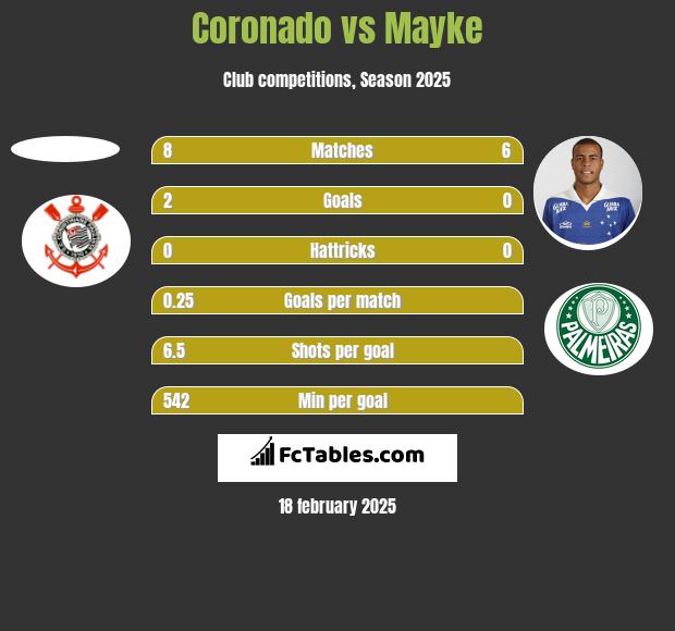 Coronado vs Mayke h2h player stats