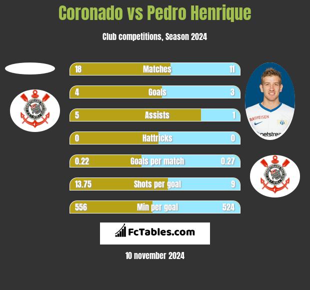 Coronado vs Pedro Henrique h2h player stats