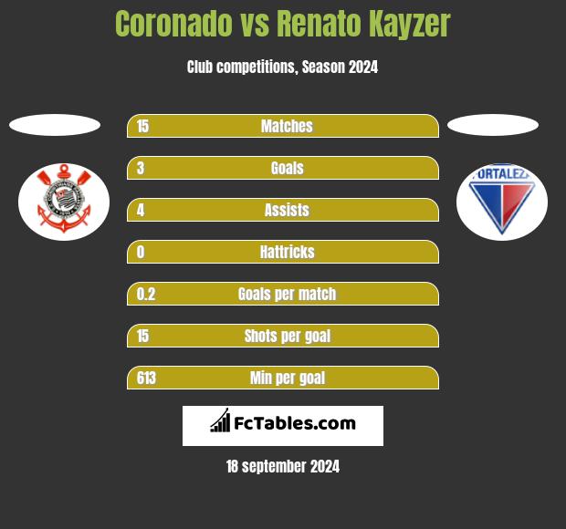 Coronado vs Renato Kayzer h2h player stats