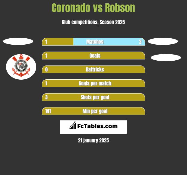 Coronado vs Robson h2h player stats