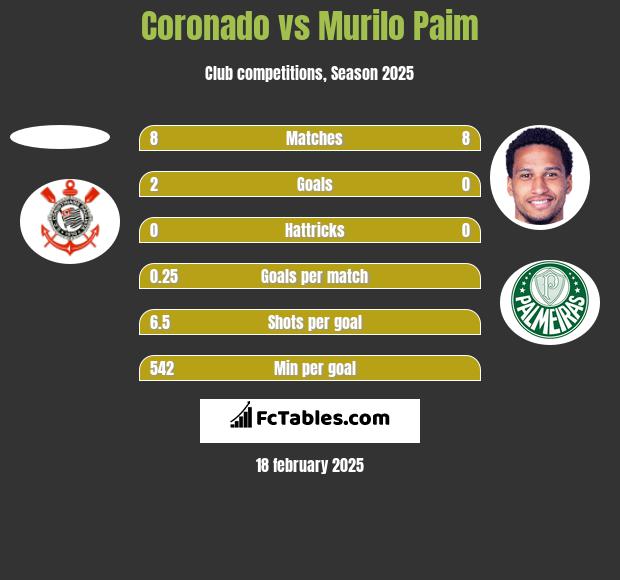 Coronado vs Murilo Paim h2h player stats