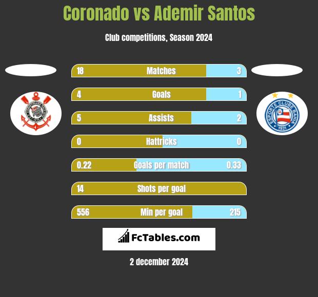 Coronado vs Ademir Santos h2h player stats