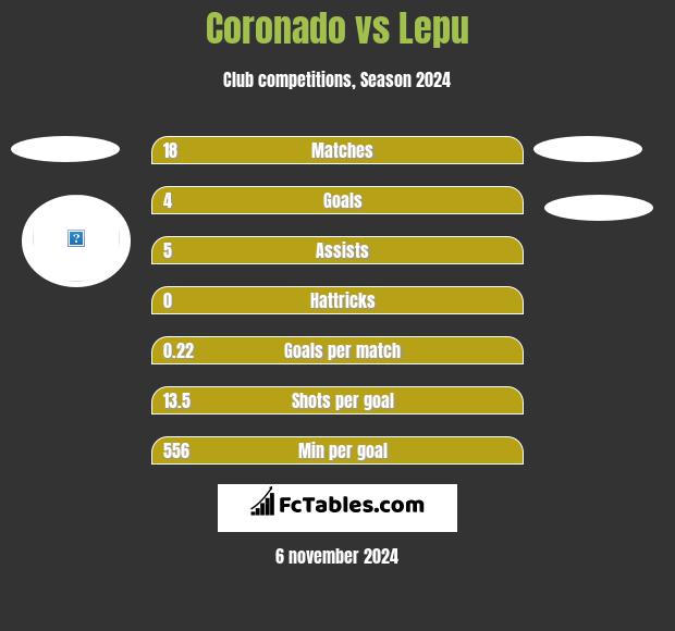 Coronado vs Lepu h2h player stats