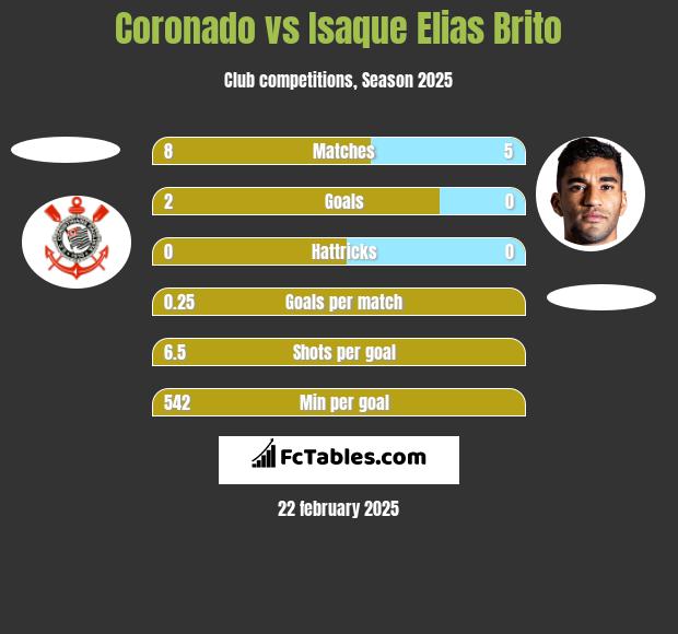 Coronado vs Isaque Elias Brito h2h player stats