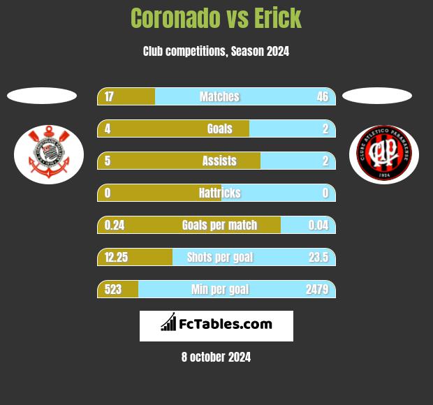 Coronado vs Erick h2h player stats