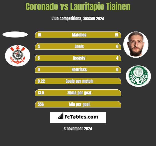 Coronado vs Lauritapio Tiainen h2h player stats