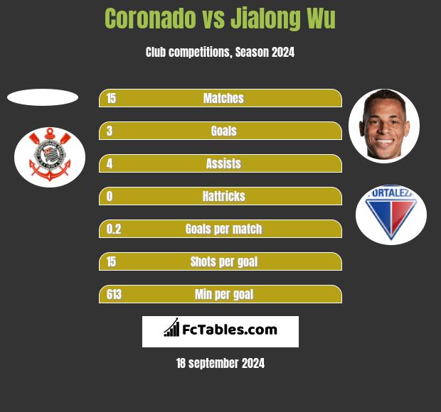 Coronado vs Jialong Wu h2h player stats