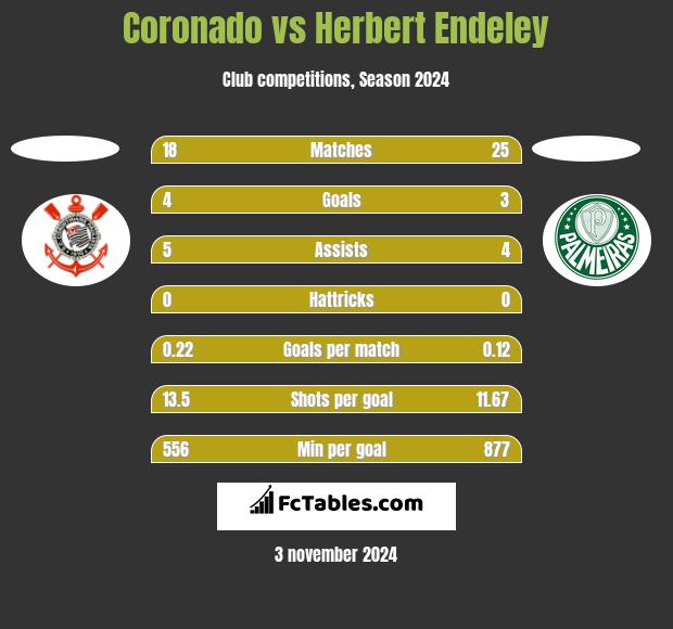 Coronado vs Herbert Endeley h2h player stats