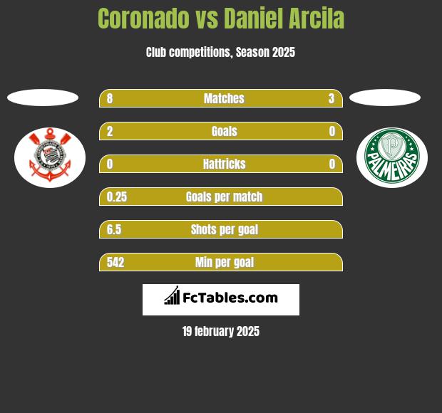 Coronado vs Daniel Arcila h2h player stats