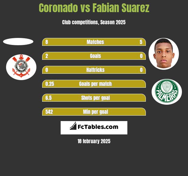 Coronado vs Fabian Suarez h2h player stats