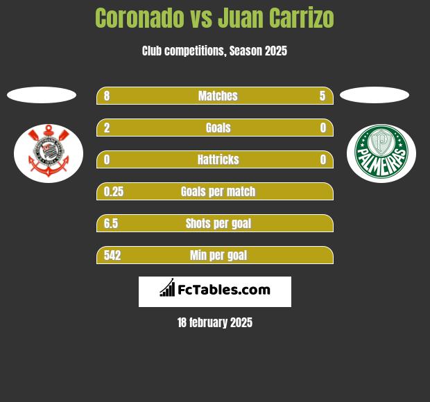 Coronado vs Juan Carrizo h2h player stats