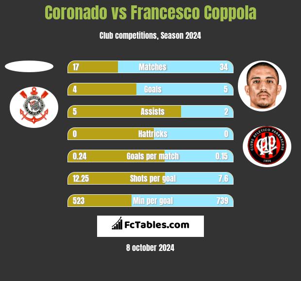 Coronado vs Francesco Coppola h2h player stats