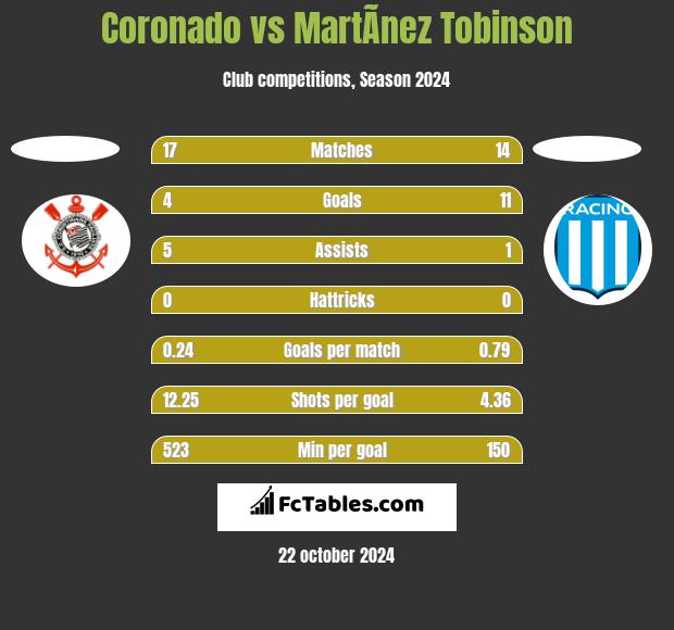 Coronado vs MartÃ­nez Tobinson h2h player stats