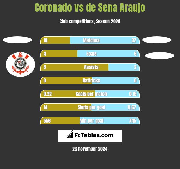 Coronado vs de Sena Araujo h2h player stats