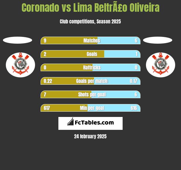 Coronado vs Lima BeltrÃ£o Oliveira h2h player stats