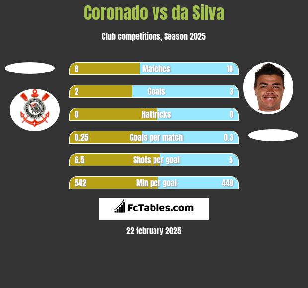 Coronado vs da Silva h2h player stats