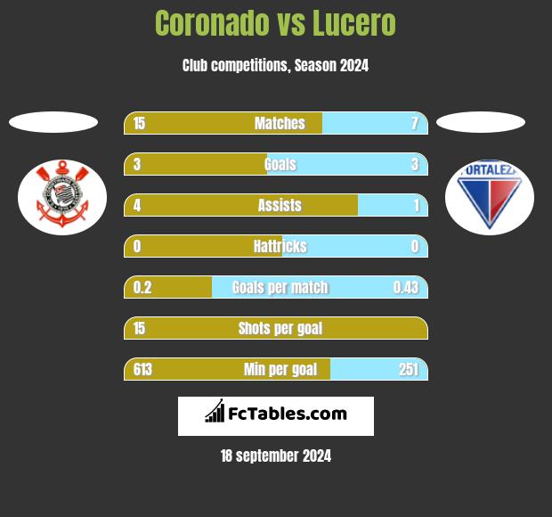 Coronado vs Lucero h2h player stats