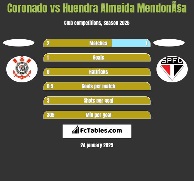 Coronado vs Huendra Almeida MendonÃ§a h2h player stats