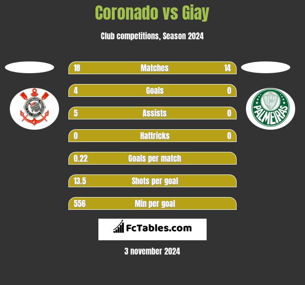 Coronado vs Giay h2h player stats