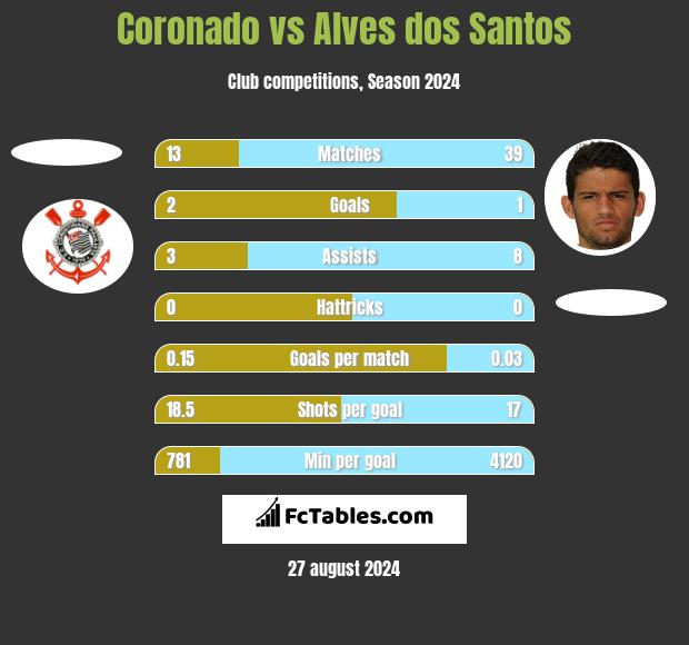 Coronado vs Alves dos Santos h2h player stats