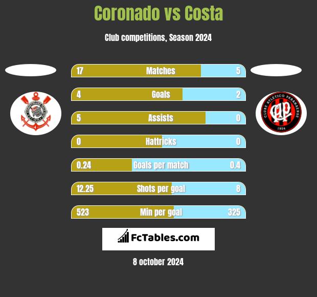 Coronado vs Costa h2h player stats