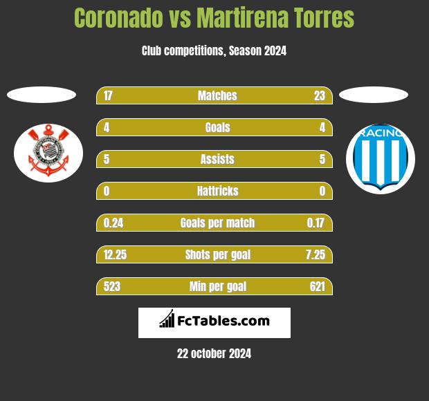 Coronado vs Martirena Torres h2h player stats