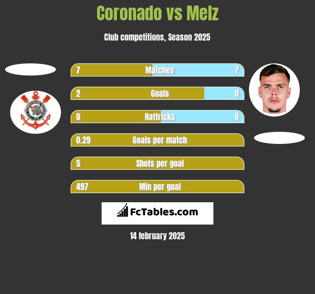 Coronado vs Melz h2h player stats