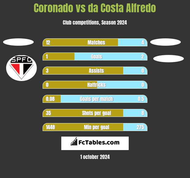 Coronado vs da Costa Alfredo h2h player stats