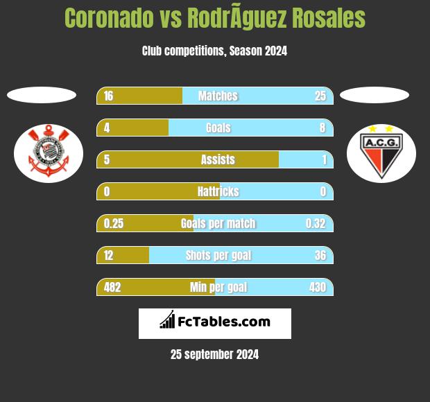 Coronado vs RodrÃ­guez Rosales h2h player stats