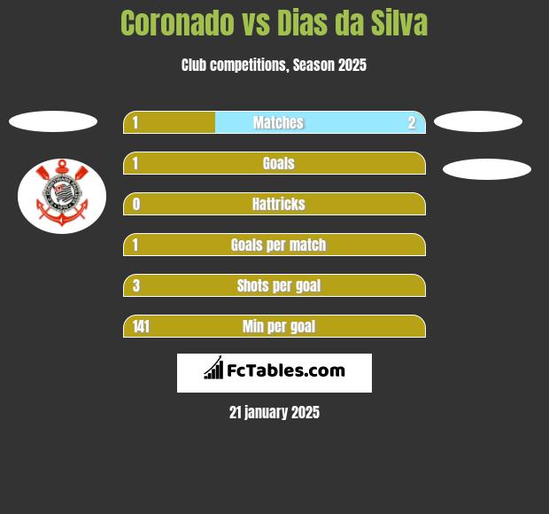 Coronado vs Dias da Silva h2h player stats