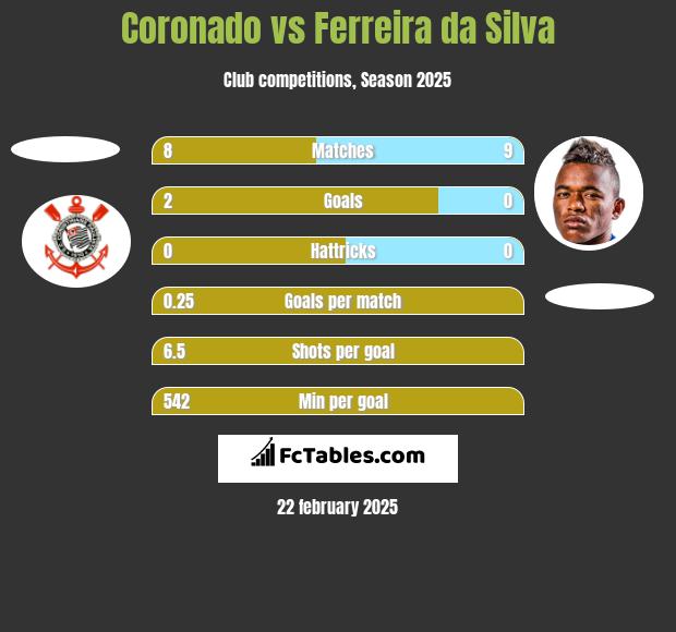 Coronado vs Ferreira da Silva h2h player stats